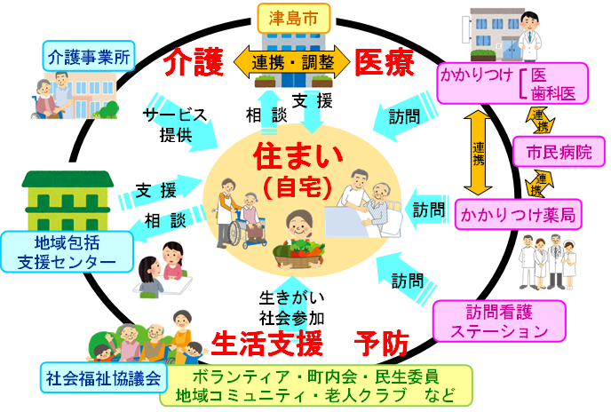 地域包括ケアシステムのイメージ図