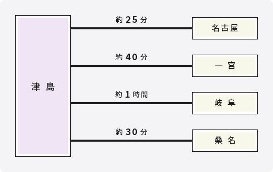 津島からの所要時間 名古屋まで約25分 一宮まで約40分 岐阜まで約1時間 桑名まで約30分