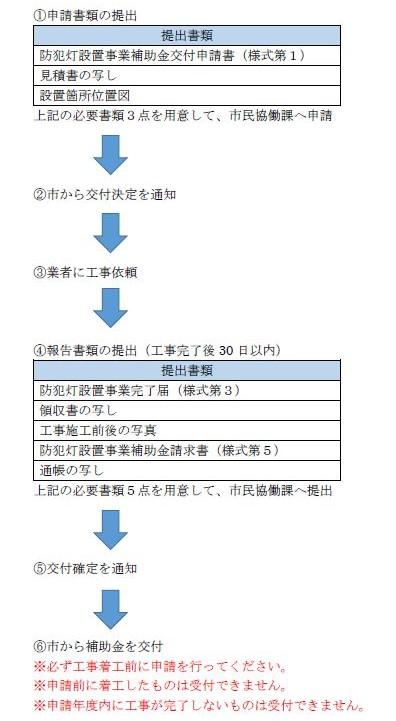 補助申請の流れ