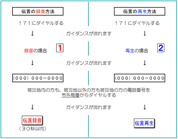 伝言ダイヤル