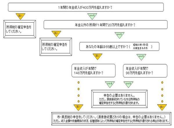 必要な申告確認のフローチャート